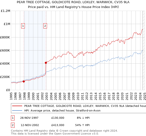 PEAR TREE COTTAGE, GOLDICOTE ROAD, LOXLEY, WARWICK, CV35 9LA: Price paid vs HM Land Registry's House Price Index