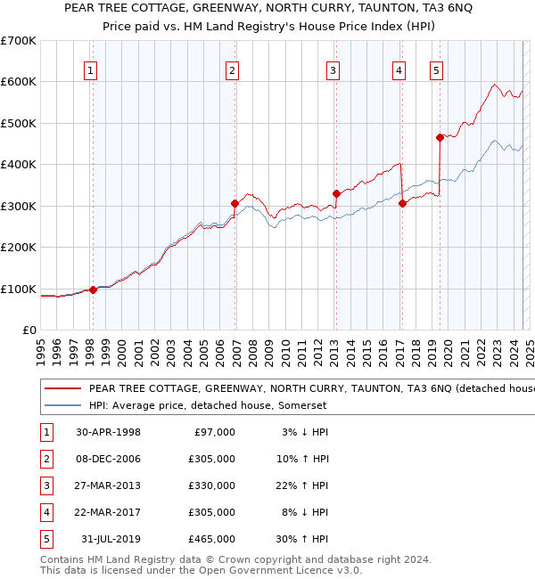 PEAR TREE COTTAGE, GREENWAY, NORTH CURRY, TAUNTON, TA3 6NQ: Price paid vs HM Land Registry's House Price Index