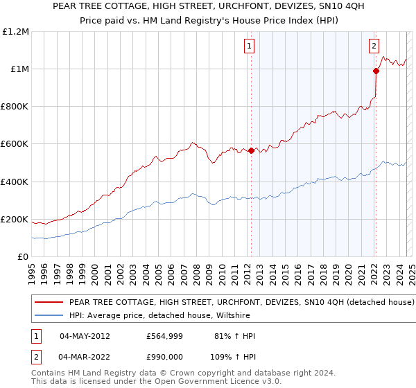 PEAR TREE COTTAGE, HIGH STREET, URCHFONT, DEVIZES, SN10 4QH: Price paid vs HM Land Registry's House Price Index