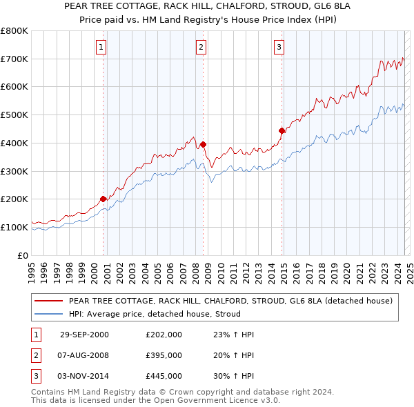 PEAR TREE COTTAGE, RACK HILL, CHALFORD, STROUD, GL6 8LA: Price paid vs HM Land Registry's House Price Index