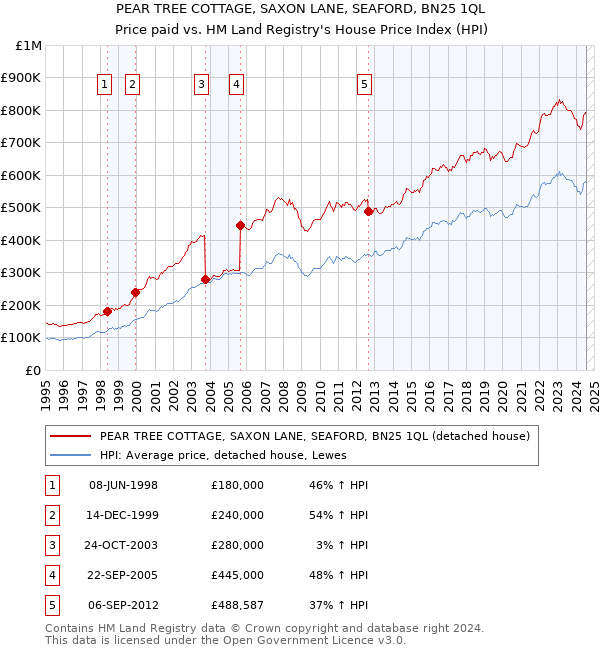 PEAR TREE COTTAGE, SAXON LANE, SEAFORD, BN25 1QL: Price paid vs HM Land Registry's House Price Index