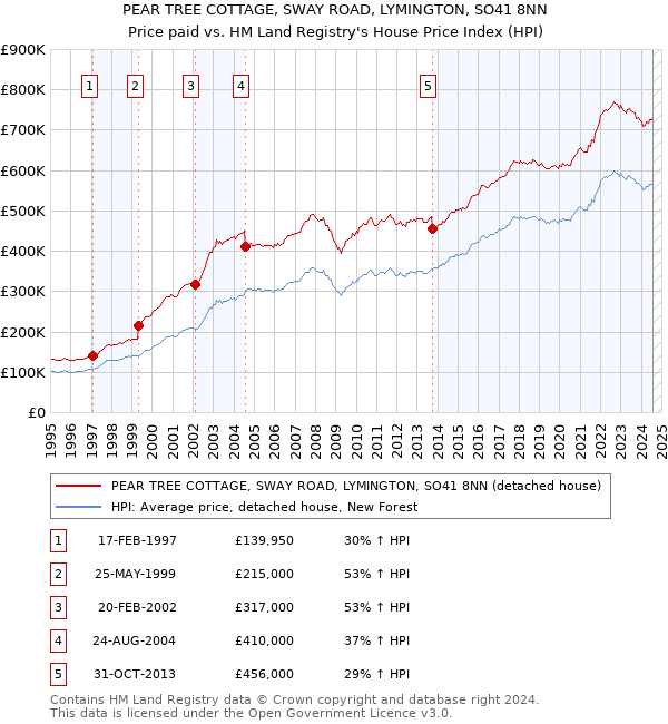 PEAR TREE COTTAGE, SWAY ROAD, LYMINGTON, SO41 8NN: Price paid vs HM Land Registry's House Price Index