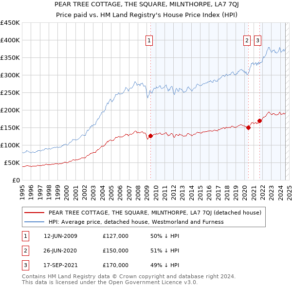 PEAR TREE COTTAGE, THE SQUARE, MILNTHORPE, LA7 7QJ: Price paid vs HM Land Registry's House Price Index