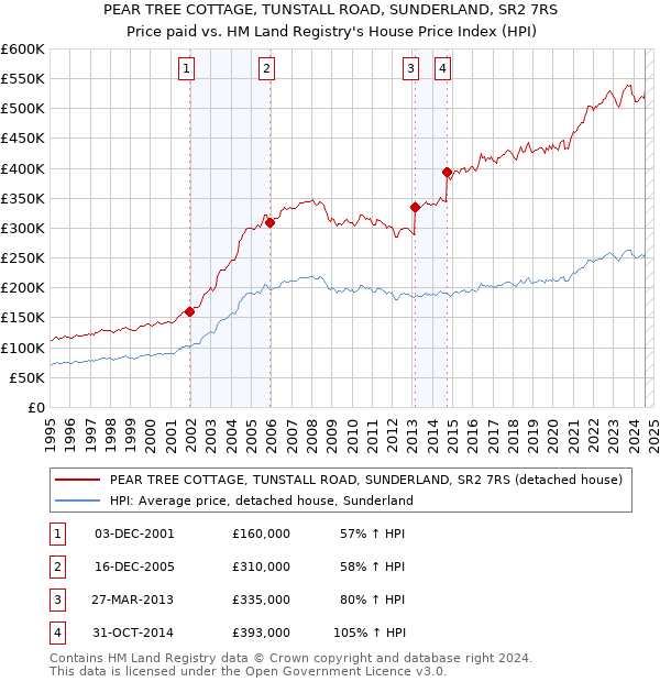 PEAR TREE COTTAGE, TUNSTALL ROAD, SUNDERLAND, SR2 7RS: Price paid vs HM Land Registry's House Price Index