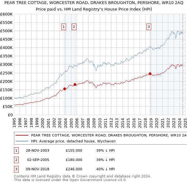 PEAR TREE COTTAGE, WORCESTER ROAD, DRAKES BROUGHTON, PERSHORE, WR10 2AQ: Price paid vs HM Land Registry's House Price Index