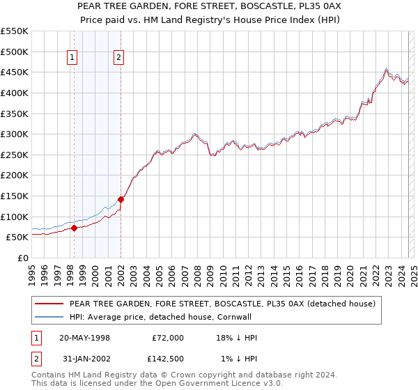 PEAR TREE GARDEN, FORE STREET, BOSCASTLE, PL35 0AX: Price paid vs HM Land Registry's House Price Index