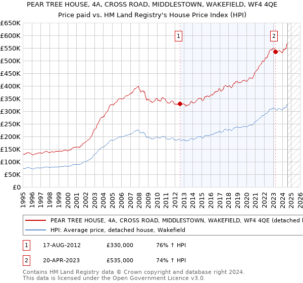 PEAR TREE HOUSE, 4A, CROSS ROAD, MIDDLESTOWN, WAKEFIELD, WF4 4QE: Price paid vs HM Land Registry's House Price Index