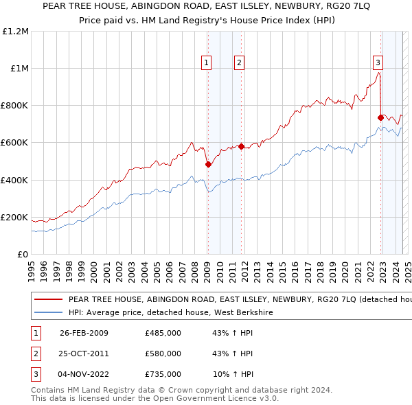 PEAR TREE HOUSE, ABINGDON ROAD, EAST ILSLEY, NEWBURY, RG20 7LQ: Price paid vs HM Land Registry's House Price Index