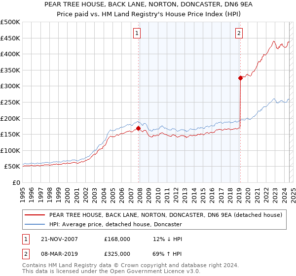 PEAR TREE HOUSE, BACK LANE, NORTON, DONCASTER, DN6 9EA: Price paid vs HM Land Registry's House Price Index