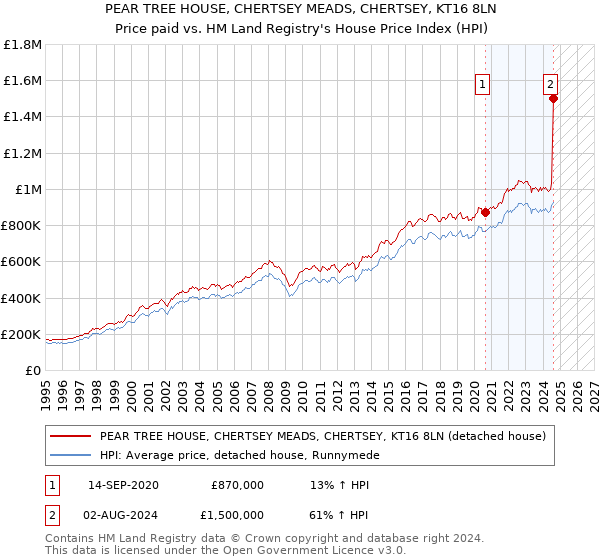 PEAR TREE HOUSE, CHERTSEY MEADS, CHERTSEY, KT16 8LN: Price paid vs HM Land Registry's House Price Index