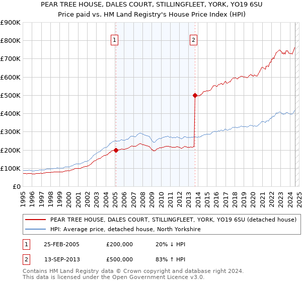 PEAR TREE HOUSE, DALES COURT, STILLINGFLEET, YORK, YO19 6SU: Price paid vs HM Land Registry's House Price Index