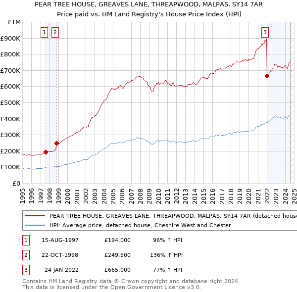 PEAR TREE HOUSE, GREAVES LANE, THREAPWOOD, MALPAS, SY14 7AR: Price paid vs HM Land Registry's House Price Index