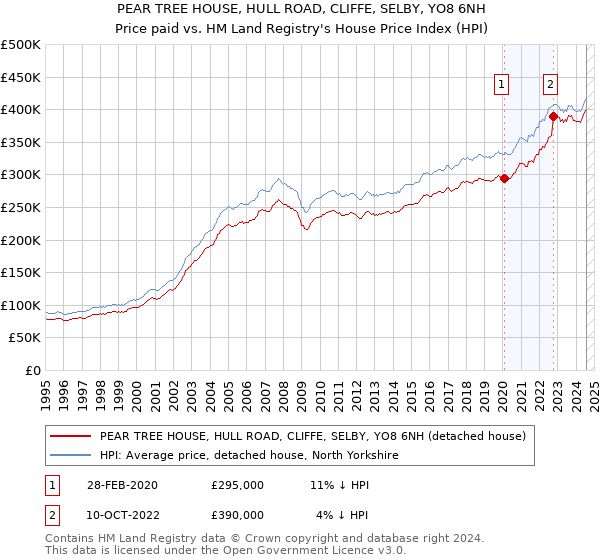 PEAR TREE HOUSE, HULL ROAD, CLIFFE, SELBY, YO8 6NH: Price paid vs HM Land Registry's House Price Index