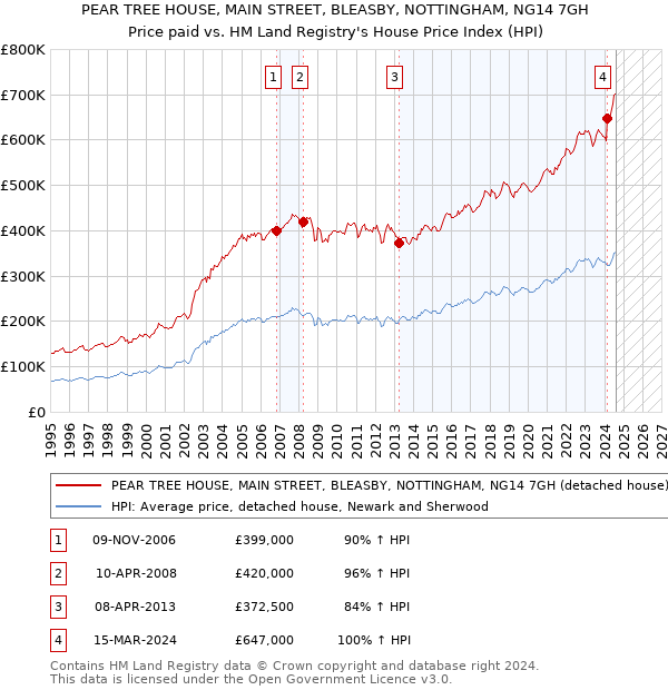 PEAR TREE HOUSE, MAIN STREET, BLEASBY, NOTTINGHAM, NG14 7GH: Price paid vs HM Land Registry's House Price Index