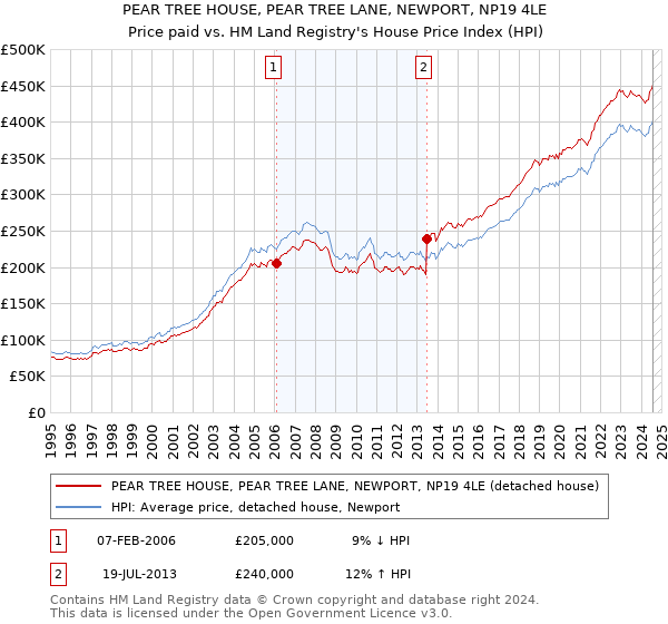 PEAR TREE HOUSE, PEAR TREE LANE, NEWPORT, NP19 4LE: Price paid vs HM Land Registry's House Price Index