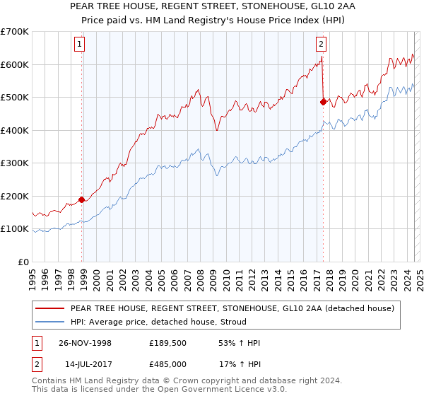 PEAR TREE HOUSE, REGENT STREET, STONEHOUSE, GL10 2AA: Price paid vs HM Land Registry's House Price Index