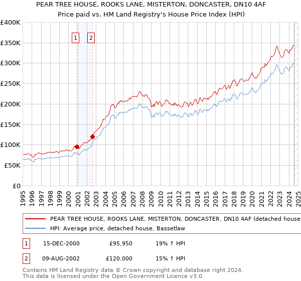 PEAR TREE HOUSE, ROOKS LANE, MISTERTON, DONCASTER, DN10 4AF: Price paid vs HM Land Registry's House Price Index