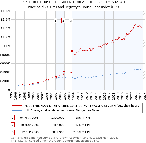 PEAR TREE HOUSE, THE GREEN, CURBAR, HOPE VALLEY, S32 3YH: Price paid vs HM Land Registry's House Price Index