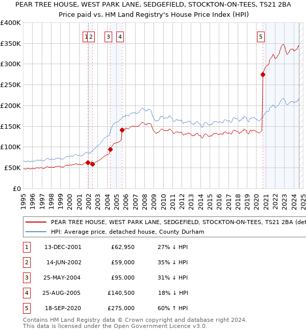 PEAR TREE HOUSE, WEST PARK LANE, SEDGEFIELD, STOCKTON-ON-TEES, TS21 2BA: Price paid vs HM Land Registry's House Price Index