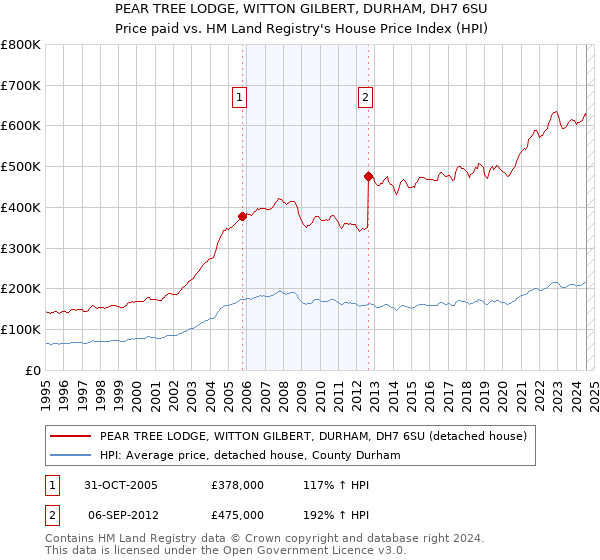 PEAR TREE LODGE, WITTON GILBERT, DURHAM, DH7 6SU: Price paid vs HM Land Registry's House Price Index