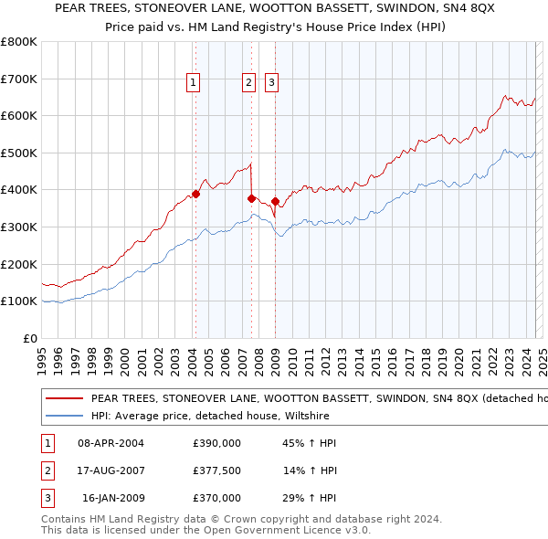 PEAR TREES, STONEOVER LANE, WOOTTON BASSETT, SWINDON, SN4 8QX: Price paid vs HM Land Registry's House Price Index