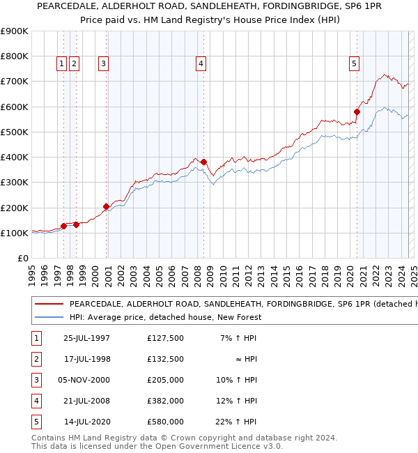 PEARCEDALE, ALDERHOLT ROAD, SANDLEHEATH, FORDINGBRIDGE, SP6 1PR: Price paid vs HM Land Registry's House Price Index