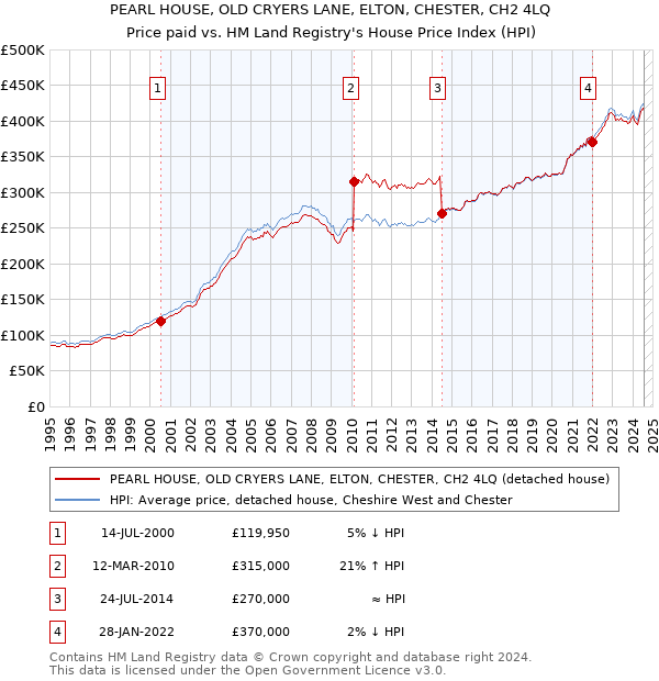 PEARL HOUSE, OLD CRYERS LANE, ELTON, CHESTER, CH2 4LQ: Price paid vs HM Land Registry's House Price Index