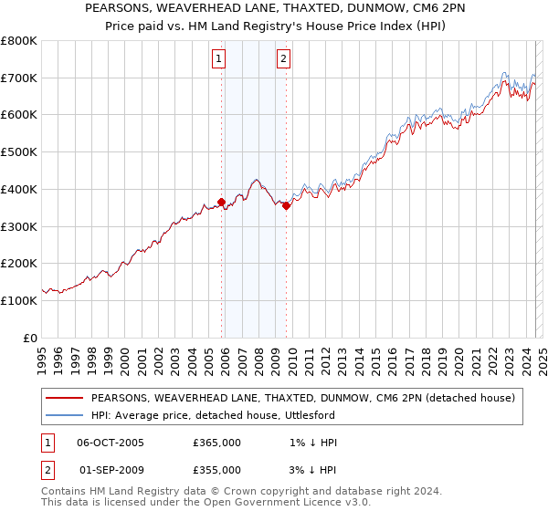 PEARSONS, WEAVERHEAD LANE, THAXTED, DUNMOW, CM6 2PN: Price paid vs HM Land Registry's House Price Index