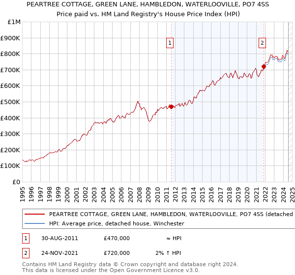 PEARTREE COTTAGE, GREEN LANE, HAMBLEDON, WATERLOOVILLE, PO7 4SS: Price paid vs HM Land Registry's House Price Index