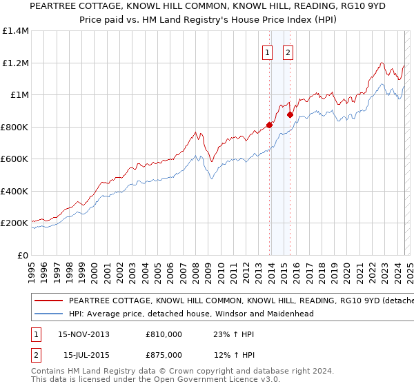 PEARTREE COTTAGE, KNOWL HILL COMMON, KNOWL HILL, READING, RG10 9YD: Price paid vs HM Land Registry's House Price Index