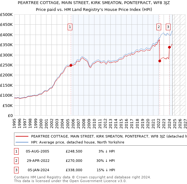 PEARTREE COTTAGE, MAIN STREET, KIRK SMEATON, PONTEFRACT, WF8 3JZ: Price paid vs HM Land Registry's House Price Index