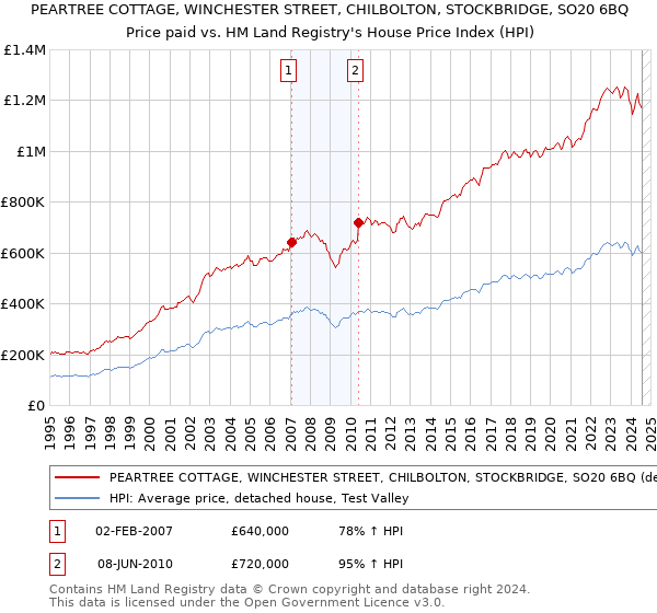 PEARTREE COTTAGE, WINCHESTER STREET, CHILBOLTON, STOCKBRIDGE, SO20 6BQ: Price paid vs HM Land Registry's House Price Index