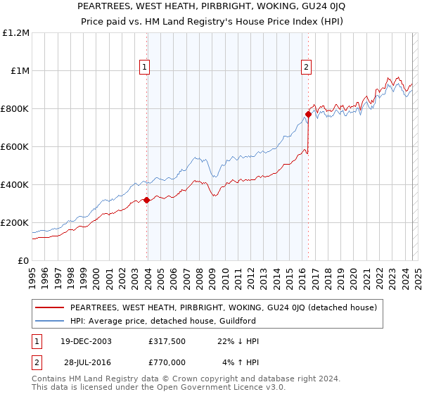 PEARTREES, WEST HEATH, PIRBRIGHT, WOKING, GU24 0JQ: Price paid vs HM Land Registry's House Price Index