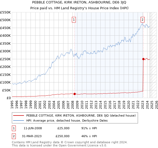 PEBBLE COTTAGE, KIRK IRETON, ASHBOURNE, DE6 3JQ: Price paid vs HM Land Registry's House Price Index