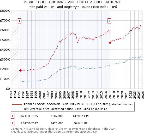 PEBBLE LODGE, GODMANS LANE, KIRK ELLA, HULL, HU10 7NX: Price paid vs HM Land Registry's House Price Index