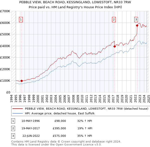 PEBBLE VIEW, BEACH ROAD, KESSINGLAND, LOWESTOFT, NR33 7RW: Price paid vs HM Land Registry's House Price Index