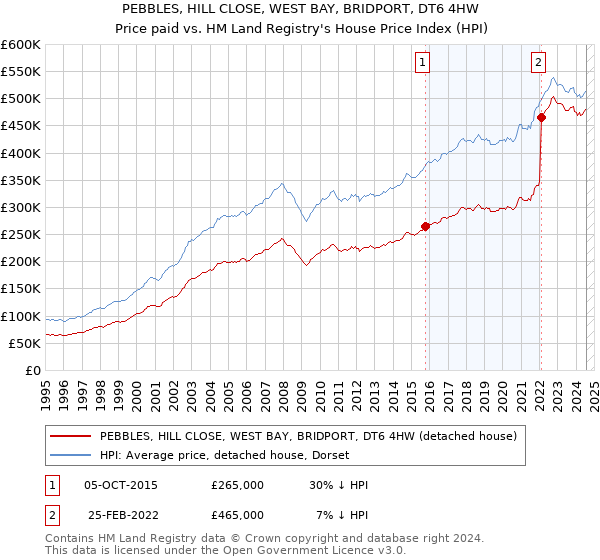 PEBBLES, HILL CLOSE, WEST BAY, BRIDPORT, DT6 4HW: Price paid vs HM Land Registry's House Price Index