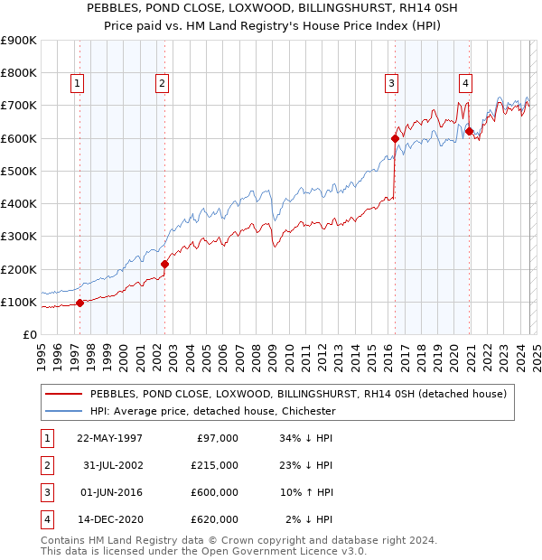 PEBBLES, POND CLOSE, LOXWOOD, BILLINGSHURST, RH14 0SH: Price paid vs HM Land Registry's House Price Index