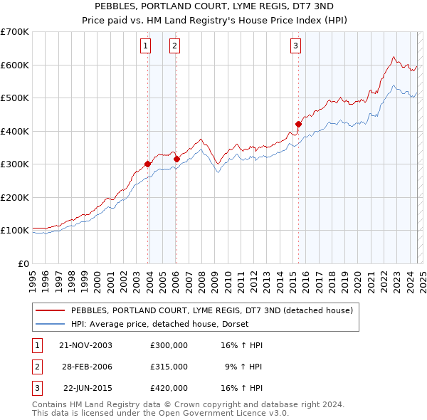 PEBBLES, PORTLAND COURT, LYME REGIS, DT7 3ND: Price paid vs HM Land Registry's House Price Index