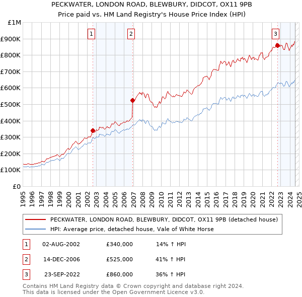 PECKWATER, LONDON ROAD, BLEWBURY, DIDCOT, OX11 9PB: Price paid vs HM Land Registry's House Price Index