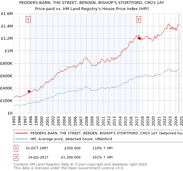 PEDDERS BARN, THE STREET, BERDEN, BISHOP'S STORTFORD, CM23 1AY: Price paid vs HM Land Registry's House Price Index