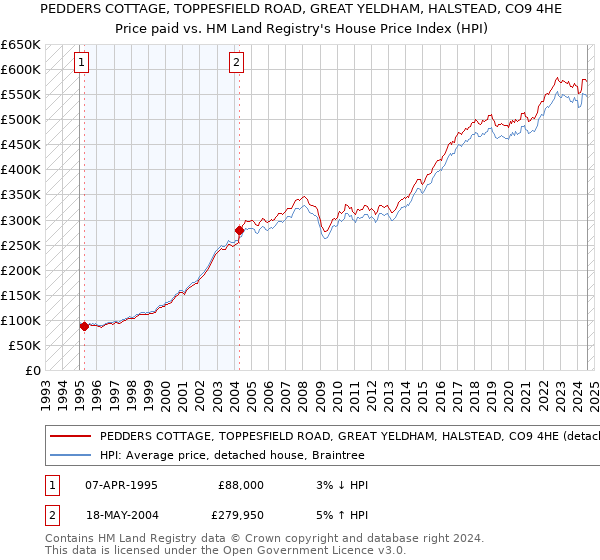 PEDDERS COTTAGE, TOPPESFIELD ROAD, GREAT YELDHAM, HALSTEAD, CO9 4HE: Price paid vs HM Land Registry's House Price Index