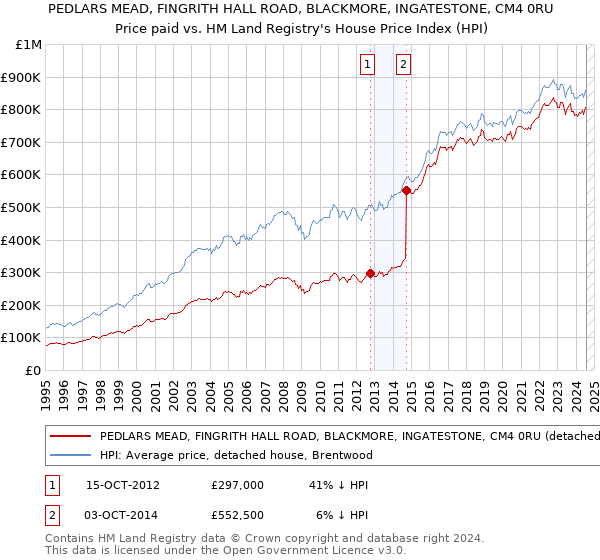 PEDLARS MEAD, FINGRITH HALL ROAD, BLACKMORE, INGATESTONE, CM4 0RU: Price paid vs HM Land Registry's House Price Index