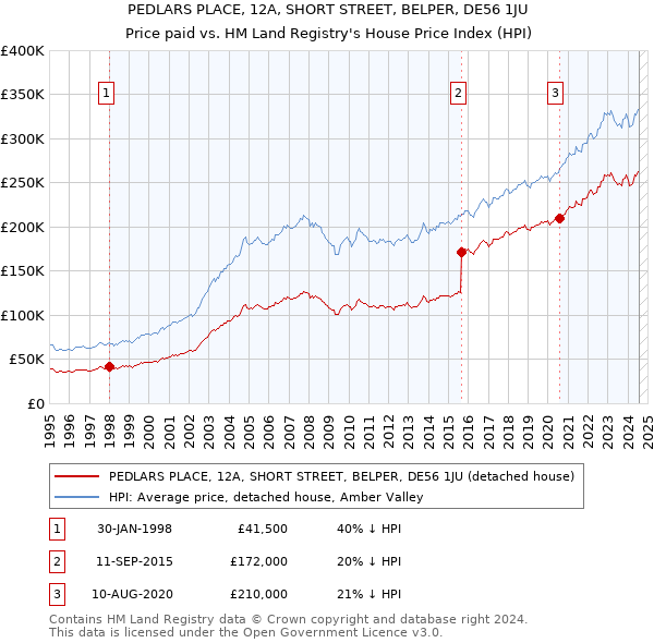 PEDLARS PLACE, 12A, SHORT STREET, BELPER, DE56 1JU: Price paid vs HM Land Registry's House Price Index