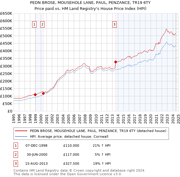 PEDN BROSE, MOUSEHOLE LANE, PAUL, PENZANCE, TR19 6TY: Price paid vs HM Land Registry's House Price Index