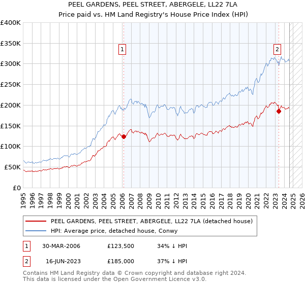 PEEL GARDENS, PEEL STREET, ABERGELE, LL22 7LA: Price paid vs HM Land Registry's House Price Index