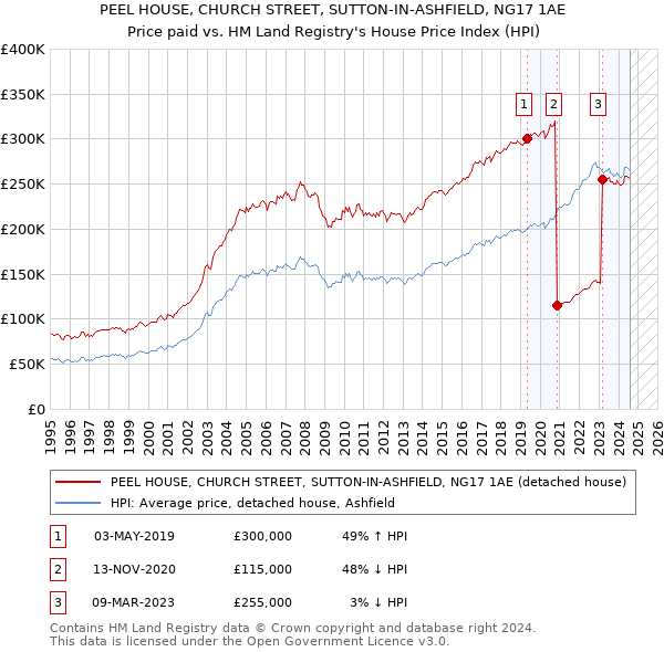 PEEL HOUSE, CHURCH STREET, SUTTON-IN-ASHFIELD, NG17 1AE: Price paid vs HM Land Registry's House Price Index