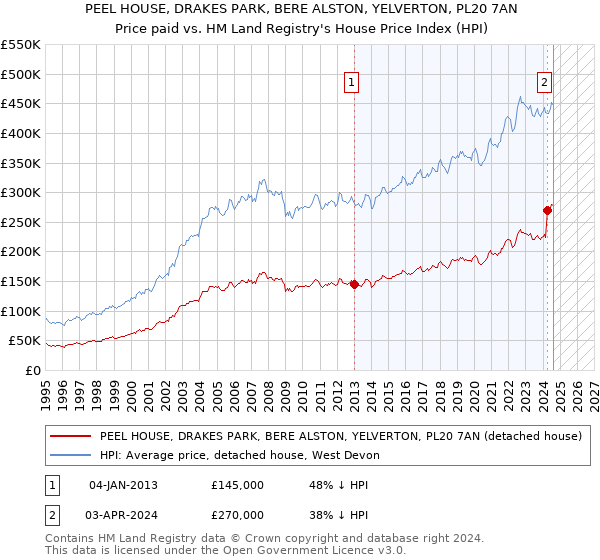 PEEL HOUSE, DRAKES PARK, BERE ALSTON, YELVERTON, PL20 7AN: Price paid vs HM Land Registry's House Price Index