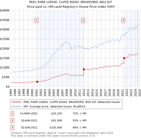 PEEL PARK LODGE, CLIFFE ROAD, BRADFORD, BD3 0LT: Price paid vs HM Land Registry's House Price Index