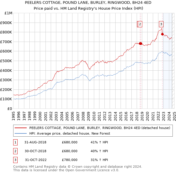 PEELERS COTTAGE, POUND LANE, BURLEY, RINGWOOD, BH24 4ED: Price paid vs HM Land Registry's House Price Index